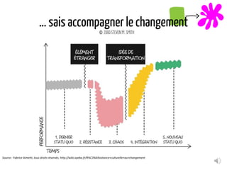 … sais accompagner le changement
Source : Fabrice Aimetti, tous droits réservés, http://wiki.ayeba.fr/R%C3%A9sistance+culturelle+au+changement
 