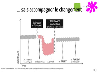 … sais accompagner le changement
Source : Fabrice Aimetti, tous droits réservés, http://wiki.ayeba.fr/R%C3%A9sistance+culturelle+au+changement
 
