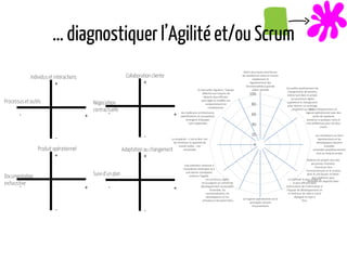 … diagnostiquer l’Agilité et/ou Scrum
Individus et interactions
Processus et outils
- +
+
-
Produit opérationnel
Documenta...