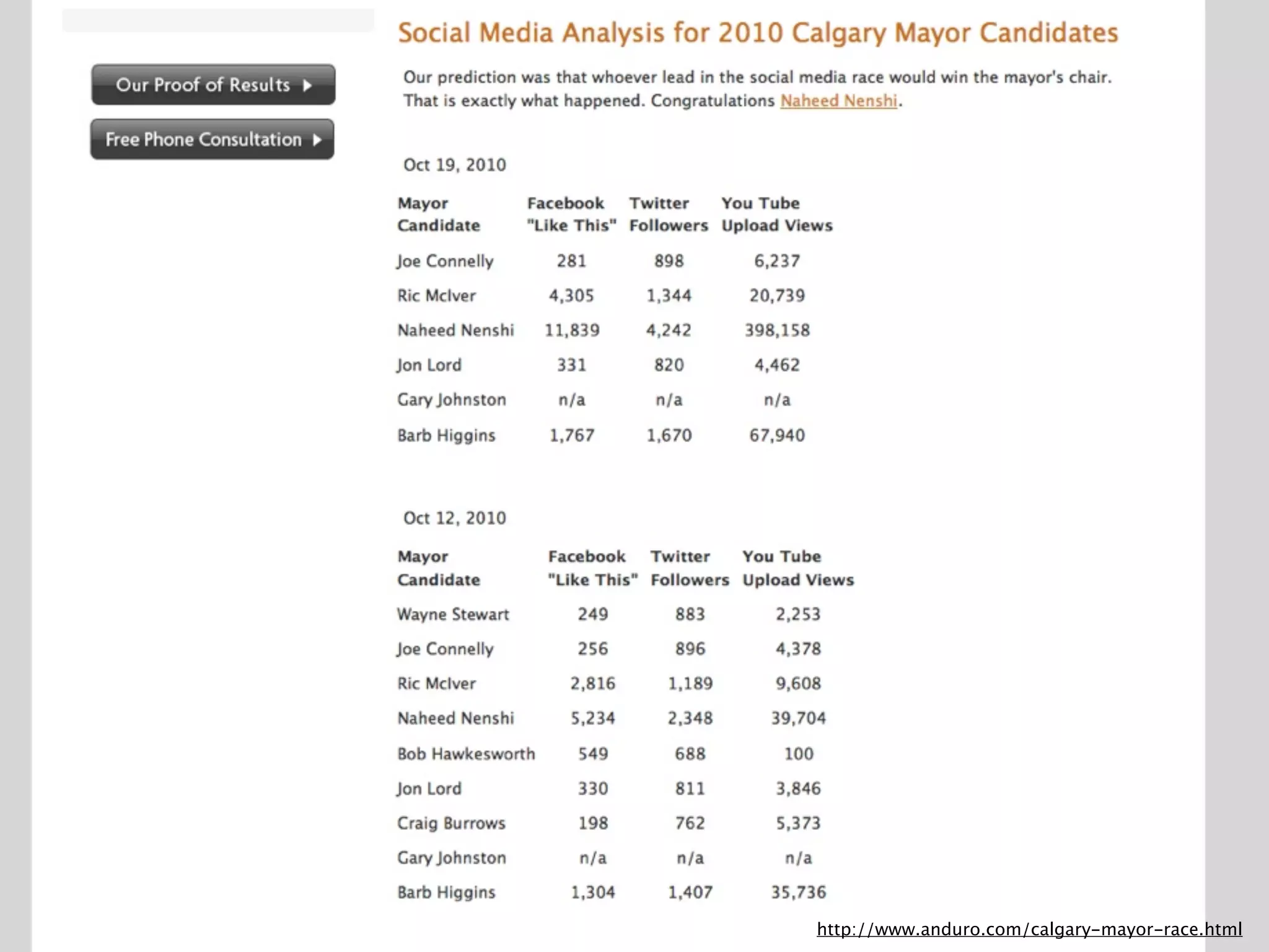 Howard Rheingold

                   http://www.anduro.com/calgary-mayor-race.html
 