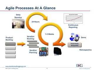 ©2013 David Consulting Group
Agile Processes At A Glance
0
50
100
150
200
250
300
350
1 3 5 7 9 11 13 15 17 19 21 23 25 27 29 31 33 35 37 39 41
Days
Burn-up Chart Example
Done
24 Hours
1-2 Weeks
Daily
Standup
Iteration
Backlog
Product
Backlog
Continuous
Reporting
Demo
Iteration
Planning
Potentially
Shippable
Retrospective
19
 