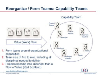 ©2013 David Consulting Group
Reorganize / Form Teams: Capability Teams
Capability Team
Product
Owner
Scrum
Master
Business
Analyst
Tester
Tester
Developer
Developer
Developer
/ Tester
Value (Work) Flow
1. Form teams around organizational
capabilities
2. Team size of five to nine, including all
disciplines needed to deliver
3. Projects become less important than a
Flow of Value (Karl Scotland)
7
 