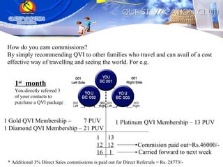 How do you earn commissions?  By simply recommending QVI to other families who travel and can avail of a cost effective way of travelling and seeing the world. For e.g. 1 st   month You directly referred 3  of your contacts to purchase a QVI package 1 Gold QVI Membership –  7 PUV 1 Diamond QVI Membership – 21 PUV 1 Platinum QVI Membership – 13 PUV 13 12  12 16  1  Commision paid out=Rs.46000/- Carried forward to next week * Additional 3% Direct Sales commissions is paid out for Direct Referrals = Rs. 28773/- 