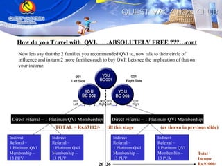 How do you Travel with  QVI……ABSOLUTELY FREE ???…cont Now lets say that the 2 families you recommended QVI to, now talk to their circle of influence and in turn 2 more families each to buy QVI. Lets see the implication of that on your income. Direct referral – 1 Platinum QVI Membership TOTAL = Rs.63112/-  till this stage  (as shown in previous slide) Indirect  Referral –  1 Platinum QVI Membership –  13 PUV Indirect  Referral –  1 Platinum QVI Membership – 13 PUV 26  26 Total  Income  Rs.92000/- Indirect  Referral –  1 Platinum QVI Membership – 13 PUV Indirect  Referral –  1 Platinum QVI Membership – 13 PUV Direct referral – 1 Platinum QVI Membership 