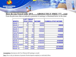 How do you Travel with  QVI……ABSOLUTELY FREE ???…cont From the previous slide an indicative potential of earnings is illustrated below in the chart Assumptions-  Each person sells Two Platinum QVI packages a month Note - This is only an indication of potential. Results depend completely on individual efforts 