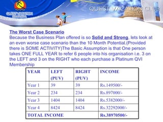 The Worst Case Scenario Because the Business Plan offered is so  Solid and Strong , lets look at an even worse case scenario than the 10 Month Potential.(Provided there is SOME ACTIVITY)The Basic Assumption is that One person takes ONE FULL YEAR to refer 6 people into his organisation i.e. 3 on the LEFT and 3 on the RIGHT who each purchase a Platinum QVI Membership Rs.32292000/- 8424 8424 Year 4 Rs.38970500/- TOTAL INCOME 1404 234 39 RIGHT (PUV) Rs.5382000/- 1404 Year 3 Rs.897000/- 234 Year 2 Rs.149500/- 39 Year 1 INCOME LEFT (PUV) YEAR 