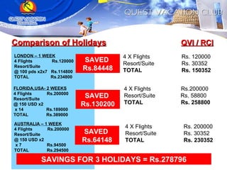 Comparison of Holidays QVI / RCI LONDON – 1 WEEK 4 Flights   Rs.120000 Resort/Suite  @ 100 pds x2x7  Rs.114800 TOTAL   Rs.234800 4 X Flights  Rs. 120000 Resort/Suite  Rs. 30352 TOTAL  Rs. 150352   SAVED  Rs.84448 FLORIDA,USA- 2 WEEKS 4 Flights  Rs.200000 Resort/Suite  @ 150 USD x2 x 14    Rs.189000 TOTAL   Rs.389000 4 X Flights Rs.200000 Resort/Suite  Rs. 58800 TOTAL Rs. 258800 AUSTRALIA – 1 WEEK 4 Flights  Rs.200000 Resort/Suite  @ 150 USD x2 x 7    Rs.94500 TOTAL   Rs.294500 SAVED  Rs.64148 SAVINGS FOR 3 HOLIDAYS = Rs.278796 SAVED  Rs.130200 4 X Flights  Rs. 200000 Resort/Suite  Rs. 30352 TOTAL  Rs. 230352   