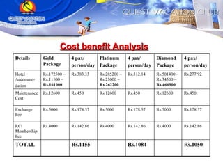 Cost benefit Analysis Rs.1050 Rs.1084 Rs.1155 TOTAL Rs.142.86 Rs.4000 Rs.142.86 Rs.4000 Rs.142.86 Rs.4000 RCI Membership Fee Rs.178.57 Rs.5000 Rs.178.57 Rs.5000 Rs.178.57 Rs.5000 Exchange Fee Rs.450 Rs.12600 Rs.450 Rs.12600 Rs.450 Rs.12600 Maintenance Cost Rs.277.92 Rs.501400 – Rs.34500 =  Rs.466900 Rs.312.14 Rs.285200 – Rs.23000 =  Rs.262200 Rs.383.33 Rs.172500 – Rs.11500 =  Rs.161000 Hotel Accommo- dation 4 pax/ person/day Diamond Package 4 pax/ person/day Platinum Package  4 pax/ person/day Gold Package Details 