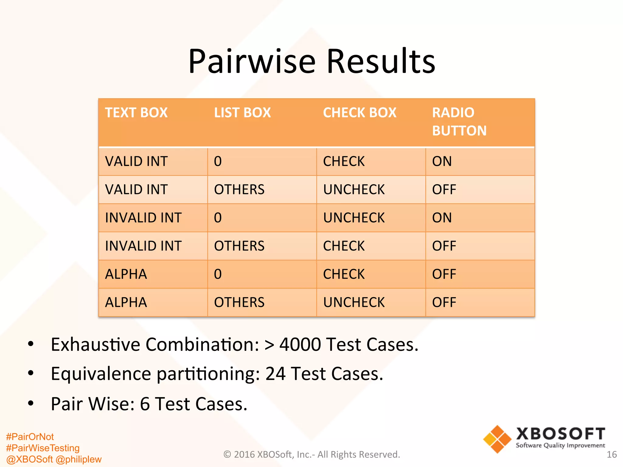 #PairOrNot
#PairWiseTesting
@XBOSoft @philiplew
Pairwise	
  Results	
  
•  Exhaus*ve	
  Combina*on:	
  >	
  4000	
  Test	
  Cases.	
  
•  Equivalence	
  par**oning:	
  24	
  Test	
  Cases.	
  
•  Pair	
  Wise:	
  6	
  Test	
  Cases.	
  
©	
  2016	
  XBOSo=,	
  Inc.-­‐	
  All	
  Rights	
  Reserved.	
   16	
  
TEXT	
  BOX	
   LIST	
  BOX	
   CHECK	
  BOX	
   RADIO	
  
BUTTON	
  
VALID	
  INT	
   0	
   CHECK	
   ON	
  
VALID	
  INT	
   OTHERS	
   UNCHECK	
   OFF	
  
INVALID	
  INT	
   0	
   UNCHECK	
   ON	
  
INVALID	
  INT	
   OTHERS	
   CHECK	
   OFF	
  
ALPHA	
   0	
   CHECK	
   OFF	
  
ALPHA	
   OTHERS	
   UNCHECK	
   OFF	
  
 