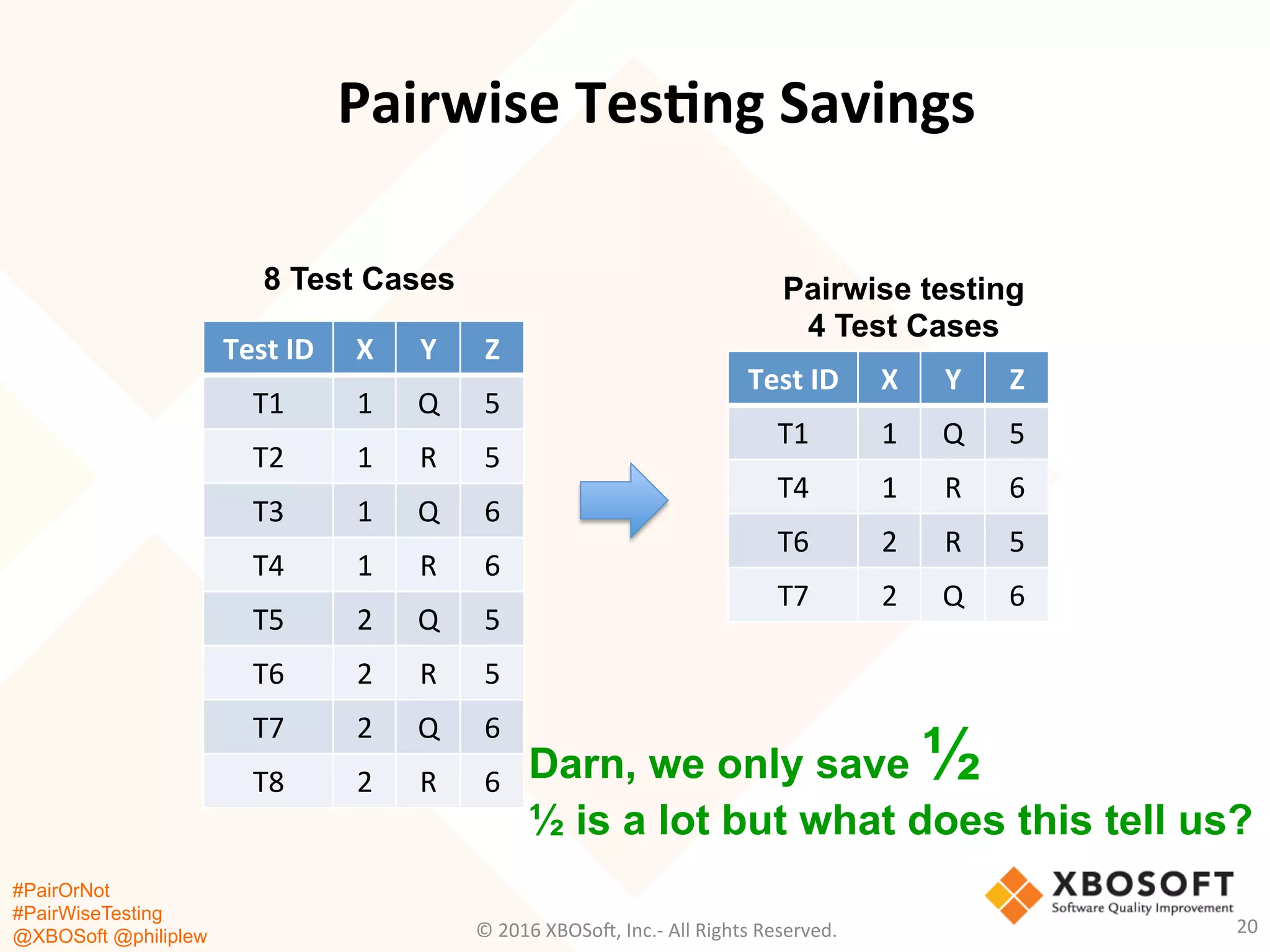 #PairOrNot
#PairWiseTesting
@XBOSoft @philiplew
Pairwise	
  TesDng	
  Savings	
  
Test	
  ID	
   X	
   Y	
   Z	
  
T1	
   1	
   Q	
   5	
  
T2	
   1	
   R	
   5	
  
T3	
   1	
   Q	
   6	
  
T4	
   1	
   R	
   6	
  
T5	
   2	
   Q	
   5	
  
T6	
   2	
   R	
   5	
  
T7	
   2	
   Q	
   6	
  
T8	
   2	
   R	
   6	
  
Test	
  ID	
   X	
   Y	
   Z	
  
T1	
   1	
   Q	
   5	
  
T4	
   1	
   R	
   6	
  
T6	
   2	
   R	
   5	
  
T7	
   2	
   Q	
   6	
  
8 Test Cases Pairwise testing
4 Test Cases
©	
  2016	
  XBOSo=,	
  Inc.-­‐	
  All	
  Rights	
  Reserved.	
   20	
  
Darn, we only save ½
½ is a lot but what does this tell us?
 
