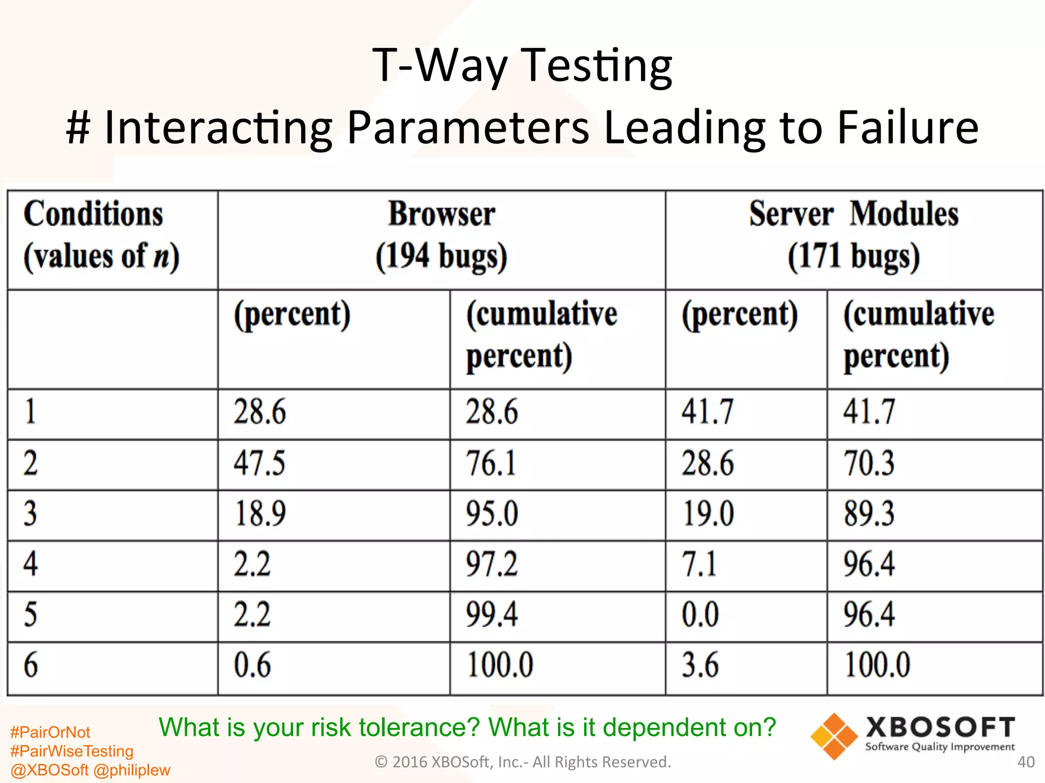 #PairOrNot
#PairWiseTesting
@XBOSoft @philiplew
T-­‐Way	
  Tes*ng	
  
#	
  Interac*ng	
  Parameters	
  Leading	
  to	
  Failure	
  
©	
  2016	
  XBOSo=,	
  Inc.-­‐	
  All	
  Rights	
  Reserved.	
   40	
  
What is your risk tolerance? What is it dependent on?
 