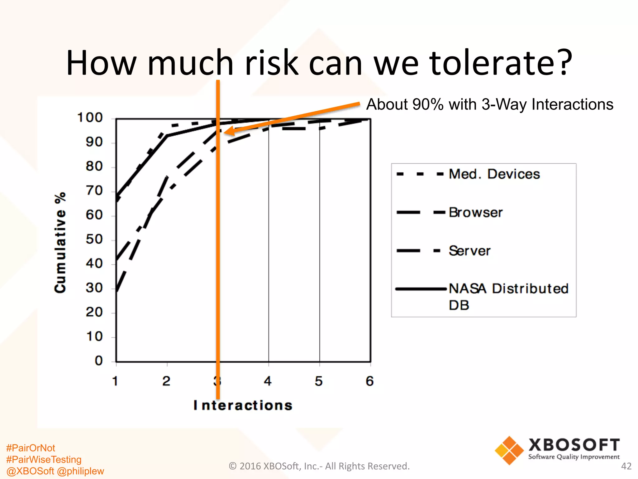 #PairOrNot
#PairWiseTesting
@XBOSoft @philiplew
How	
  much	
  risk	
  can	
  we	
  tolerate?	
  
•  At	
  ﬁrst	
  glance?	
  	
  
•  210	
  =	
  1,024	
  possible	
  combina*ons!	
  
•  To	
  reduce	
  that,	
  we	
  can	
  use	
  T-­‐Way	
  according	
  
to	
  our	
  goals	
  
©	
  2016	
  XBOSo=,	
  Inc.-­‐	
  All	
  Rights	
  Reserved.	
   42	
  
About 90% with 3-Way Interactions
 