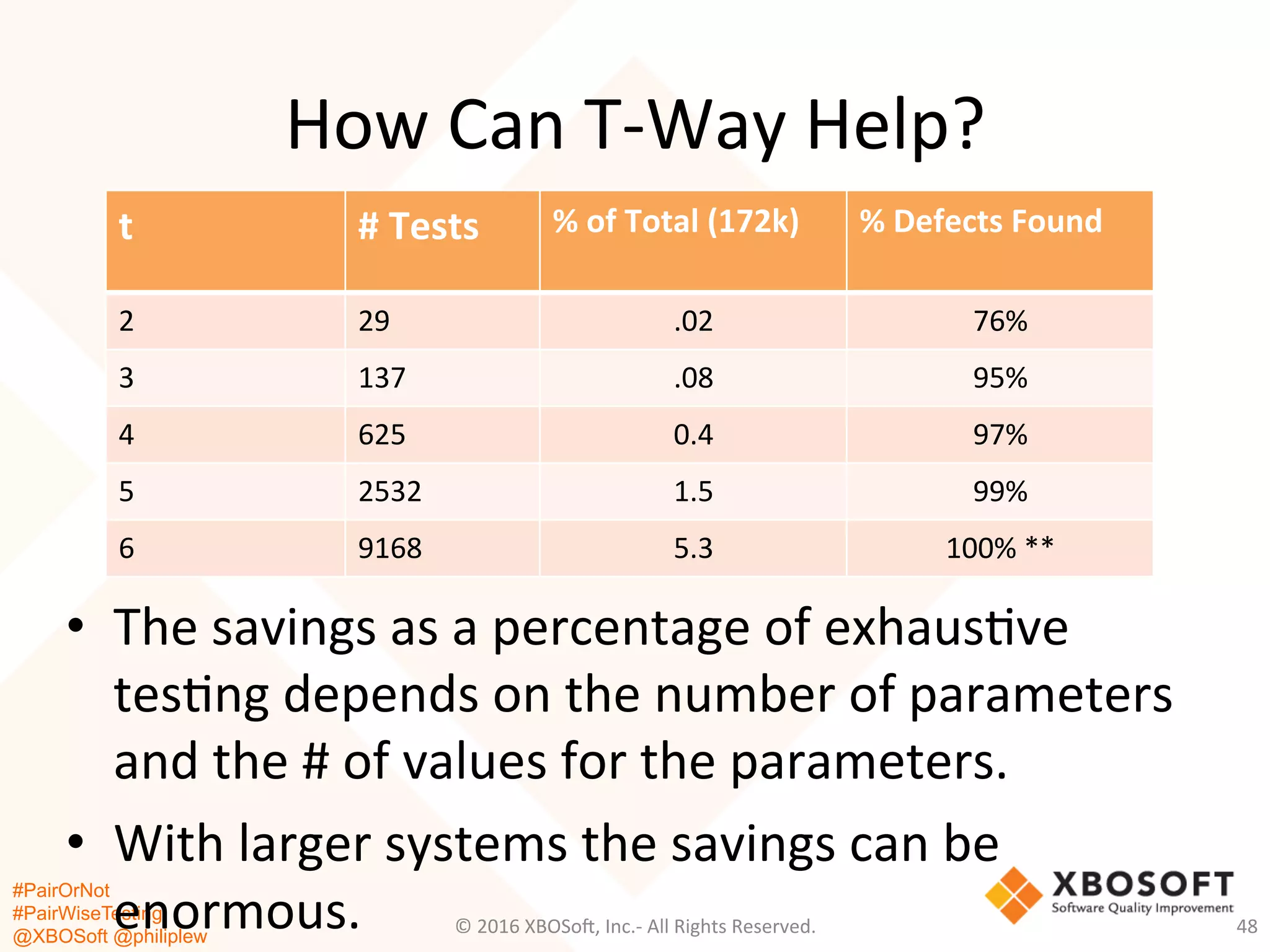 #PairOrNot
#PairWiseTesting
@XBOSoft @philiplew
How	
  Can	
  T-­‐Way	
  Help?	
  
t	
   #	
  Tests	
   %	
  of	
  Total	
  (172k)	
   %	
  Defects	
  Found	
  
2	
   29	
   .02	
   76%	
  
3	
   137	
   .08	
   95%	
  
4	
   625	
   0.4	
   97%	
  
5	
   2532	
   1.5	
   99%	
  
6	
   9168	
   5.3	
   100%	
  **	
  
©	
  2016	
  XBOSo=,	
  Inc.-­‐	
  All	
  Rights	
  Reserved.	
   48	
  
•  The	
  savings	
  as	
  a	
  percentage	
  of	
  exhaus*ve	
  
tes*ng	
  depends	
  on	
  the	
  number	
  of	
  parameters	
  
and	
  the	
  #	
  of	
  values	
  for	
  the	
  parameters.	
  
•  With	
  larger	
  systems	
  the	
  savings	
  can	
  be	
  
enormous.	
  
 