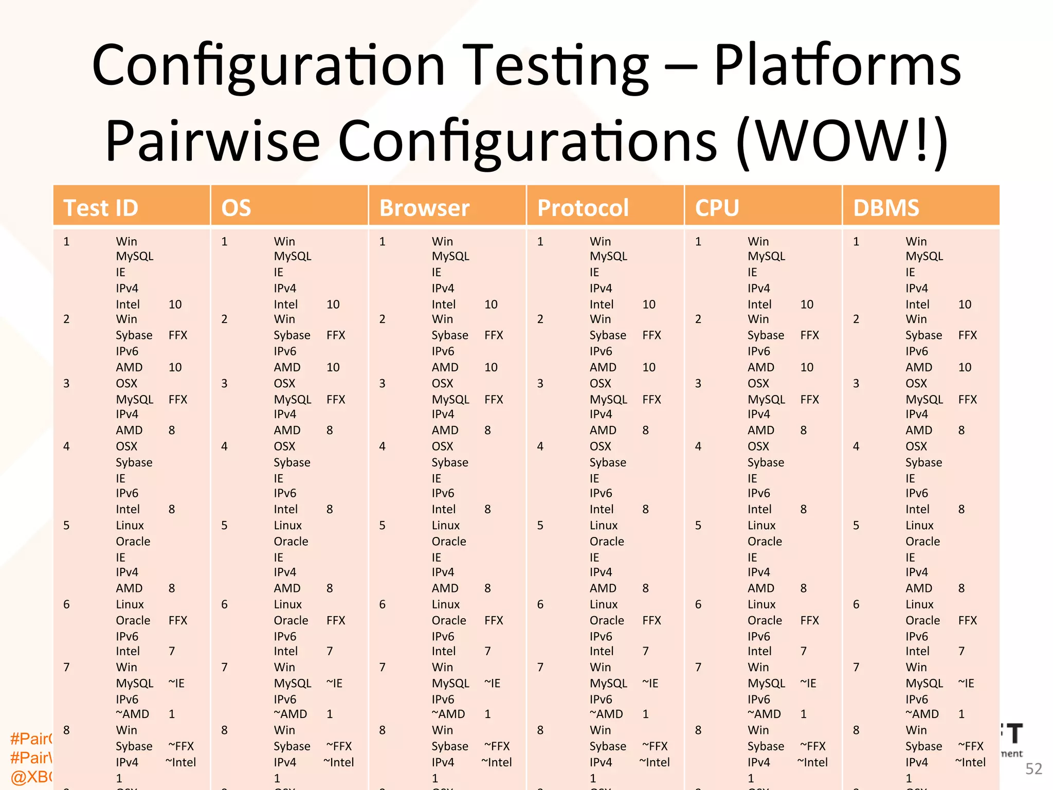 #PairOrNot
#PairWiseTesting
@XBOSoft @philiplew
Conﬁgura*on	
  Tes*ng	
  –	
  Plaaorms	
  
Pairwise	
  Conﬁgura*ons	
  (WOW!)	
  
©	
  2016	
  XBOSo=,	
  Inc.-­‐	
  All	
  Rights	
  Reserved.	
   52	
  
Test	
  ID	
   OS	
   Browser	
   Protocol	
   CPU	
   DBMS	
  
1 	
  Win
	
  MySQL
	
  IE
	
  IPv4
	
  Intel 	
  10	
  
2 	
  Win
	
  Sybase 	
  FFX
	
  IPv6
	
  AMD 	
  10	
  
3 	
  OSX
	
  MySQL 	
  FFX
	
  IPv4
	
  AMD 	
  8	
  
4 	
  OSX
	
  Sybase
	
  IE
	
  IPv6
	
  Intel 	
  8	
  
5 	
  Linux
	
  Oracle
	
  IE
	
  IPv4
	
  AMD 	
  8	
  
6 	
  Linux
	
  Oracle 	
  FFX
	
  IPv6
	
  Intel 	
  7	
  
7 	
  Win
	
  MySQL 	
  ~IE
	
  IPv6
	
  ~AMD 	
  1	
  
8 	
  Win
	
  Sybase 	
  ~FFX
	
  IPv4 	
  ~Intel
	
  1	
  
1 	
  Win
	
  MySQL
	
  IE
	
  IPv4
	
  Intel 	
  10	
  
2 	
  Win
	
  Sybase 	
  FFX
	
  IPv6
	
  AMD 	
  10	
  
3 	
  OSX
	
  MySQL 	
  FFX
	
  IPv4
	
  AMD 	
  8	
  
4 	
  OSX
	
  Sybase
	
  IE
	
  IPv6
	
  Intel 	
  8	
  
5 	
  Linux
	
  Oracle
	
  IE
	
  IPv4
	
  AMD 	
  8	
  
6 	
  Linux
	
  Oracle 	
  FFX
	
  IPv6
	
  Intel 	
  7	
  
7 	
  Win
	
  MySQL 	
  ~IE
	
  IPv6
	
  ~AMD 	
  1	
  
8 	
  Win
	
  Sybase 	
  ~FFX
	
  IPv4 	
  ~Intel
	
  1	
  
1 	
  Win
	
  MySQL
	
  IE
	
  IPv4
	
  Intel 	
  10	
  
2 	
  Win
	
  Sybase 	
  FFX
	
  IPv6
	
  AMD 	
  10	
  
3 	
  OSX
	
  MySQL 	
  FFX
	
  IPv4
	
  AMD 	
  8	
  
4 	
  OSX
	
  Sybase
	
  IE
	
  IPv6
	
  Intel 	
  8	
  
5 	
  Linux
	
  Oracle
	
  IE
	
  IPv4
	
  AMD 	
  8	
  
6 	
  Linux
	
  Oracle 	
  FFX
	
  IPv6
	
  Intel 	
  7	
  
7 	
  Win
	
  MySQL 	
  ~IE
	
  IPv6
	
  ~AMD 	
  1	
  
8 	
  Win
	
  Sybase 	
  ~FFX
	
  IPv4 	
  ~Intel
	
  1	
  
1 	
  Win
	
  MySQL
	
  IE
	
  IPv4
	
  Intel 	
  10	
  
2 	
  Win
	
  Sybase 	
  FFX
	
  IPv6
	
  AMD 	
  10	
  
3 	
  OSX
	
  MySQL 	
  FFX
	
  IPv4
	
  AMD 	
  8	
  
4 	
  OSX
	
  Sybase
	
  IE
	
  IPv6
	
  Intel 	
  8	
  
5 	
  Linux
	
  Oracle
	
  IE
	
  IPv4
	
  AMD 	
  8	
  
6 	
  Linux
	
  Oracle 	
  FFX
	
  IPv6
	
  Intel 	
  7	
  
7 	
  Win
	
  MySQL 	
  ~IE
	
  IPv6
	
  ~AMD 	
  1	
  
8 	
  Win
	
  Sybase 	
  ~FFX
	
  IPv4 	
  ~Intel
	
  1	
  
1 	
  Win
	
  MySQL
	
  IE
	
  IPv4
	
  Intel 	
  10	
  
2 	
  Win
	
  Sybase 	
  FFX
	
  IPv6
	
  AMD 	
  10	
  
3 	
  OSX
	
  MySQL 	
  FFX
	
  IPv4
	
  AMD 	
  8	
  
4 	
  OSX
	
  Sybase
	
  IE
	
  IPv6
	
  Intel 	
  8	
  
5 	
  Linux
	
  Oracle
	
  IE
	
  IPv4
	
  AMD 	
  8	
  
6 	
  Linux
	
  Oracle 	
  FFX
	
  IPv6
	
  Intel 	
  7	
  
7 	
  Win
	
  MySQL 	
  ~IE
	
  IPv6
	
  ~AMD 	
  1	
  
8 	
  Win
	
  Sybase 	
  ~FFX
	
  IPv4 	
  ~Intel
	
  1	
  
1 	
  Win
	
  MySQL
	
  IE
	
  IPv4
	
  Intel 	
  10	
  
2 	
  Win
	
  Sybase 	
  FFX
	
  IPv6
	
  AMD 	
  10	
  
3 	
  OSX
	
  MySQL 	
  FFX
	
  IPv4
	
  AMD 	
  8	
  
4 	
  OSX
	
  Sybase
	
  IE
	
  IPv6
	
  Intel 	
  8	
  
5 	
  Linux
	
  Oracle
	
  IE
	
  IPv4
	
  AMD 	
  8	
  
6 	
  Linux
	
  Oracle 	
  FFX
	
  IPv6
	
  Intel 	
  7	
  
7 	
  Win
	
  MySQL 	
  ~IE
	
  IPv6
	
  ~AMD 	
  1	
  
8 	
  Win
	
  Sybase 	
  ~FFX
	
  IPv4 	
  ~Intel
	
  1	
  
 