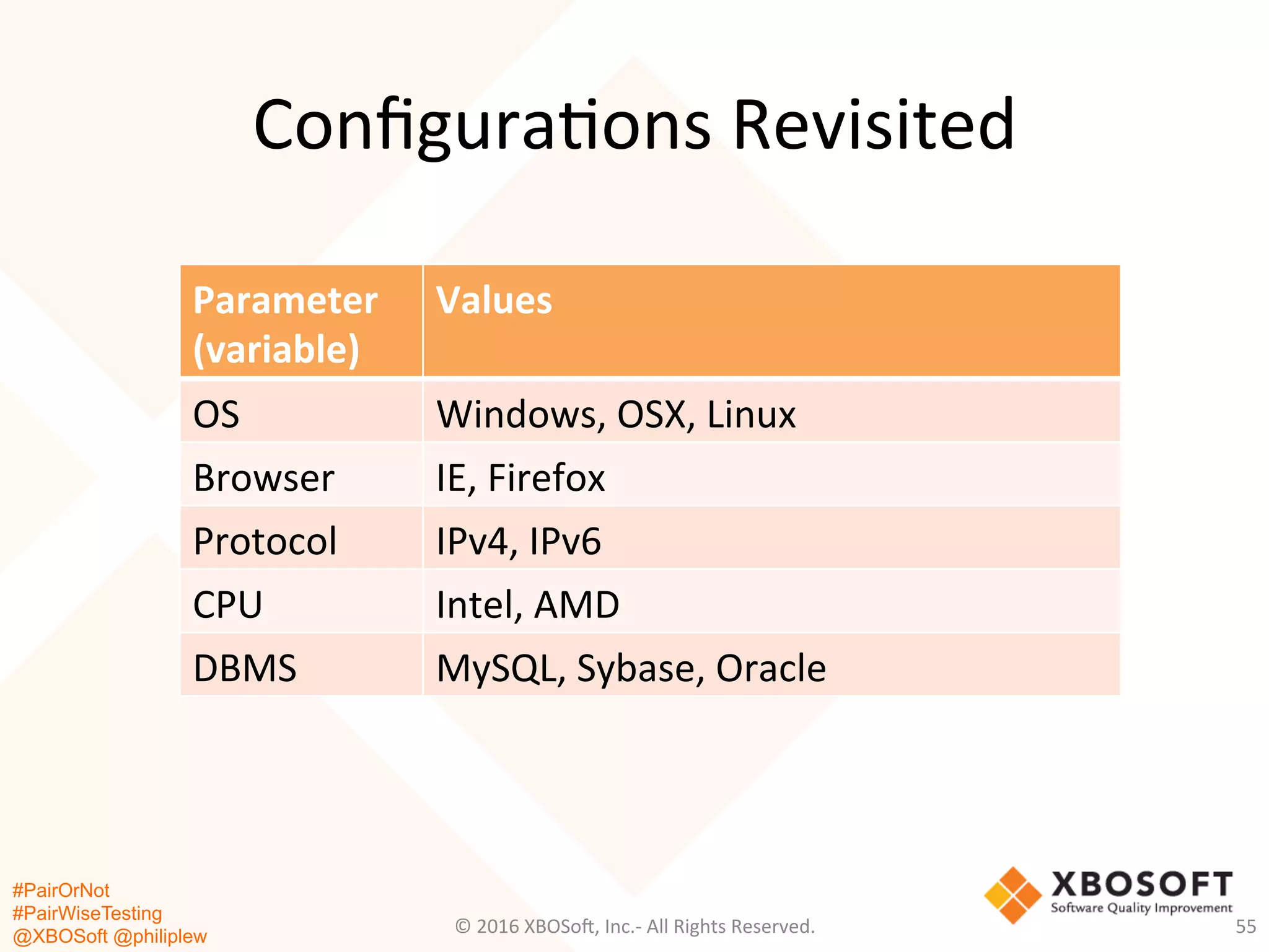 #PairOrNot
#PairWiseTesting
@XBOSoft @philiplew
Conﬁgura*ons	
  Revisited	
  
Parameter	
  
(variable)	
  
Values	
  
OS	
   Windows,	
  OSX,	
  Linux	
  
Browser	
   IE,	
  Firefox	
  
Protocol	
   IPv4,	
  IPv6	
  
CPU	
   Intel,	
  AMD	
  
DBMS	
   MySQL,	
  Sybase,	
  Oracle	
  
©	
  2016	
  XBOSo=,	
  Inc.-­‐	
  All	
  Rights	
  Reserved.	
   55	
  
 