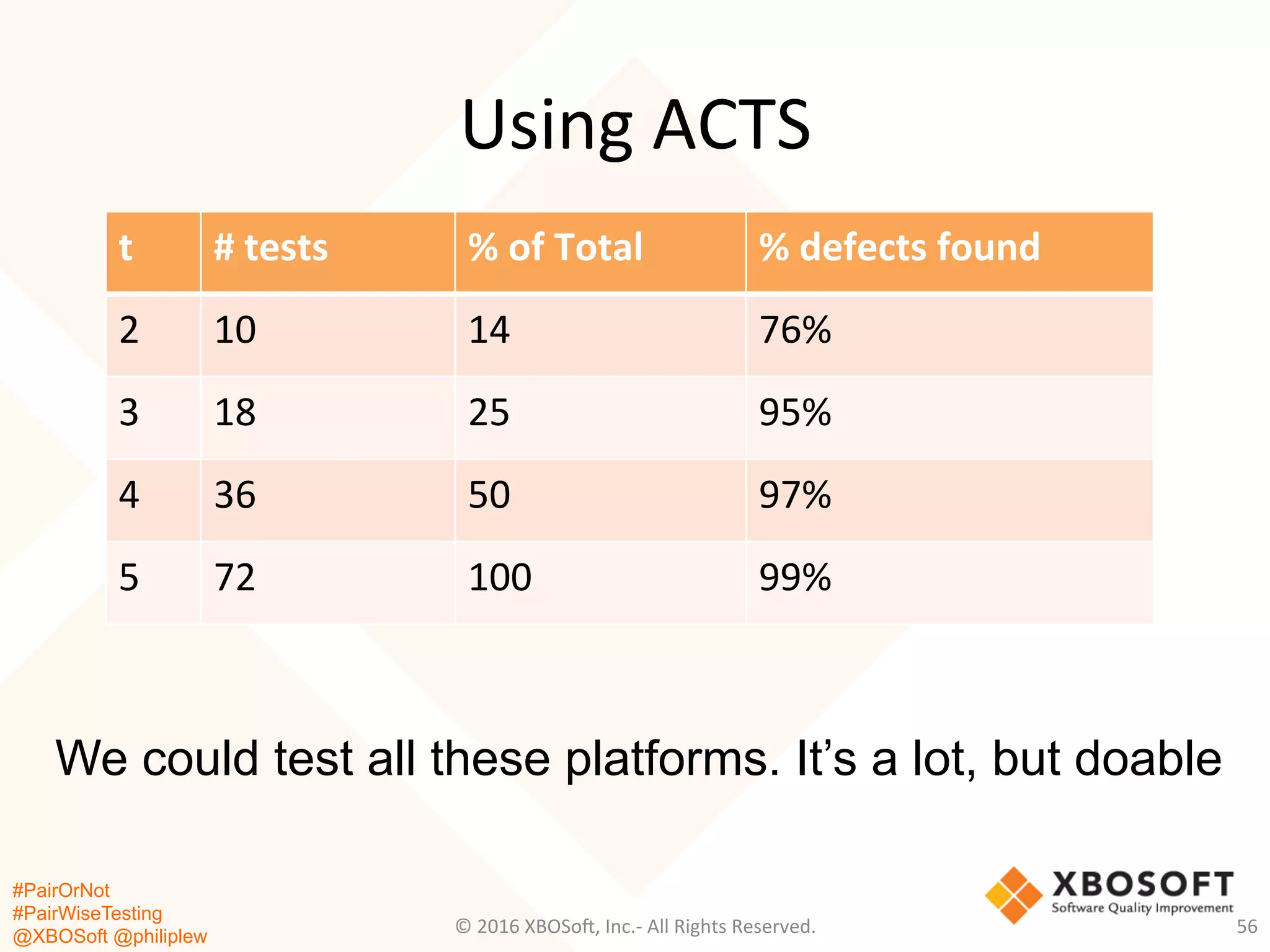 #PairOrNot
#PairWiseTesting
@XBOSoft @philiplew
Using	
  ACTS	
  
t	
   #	
  tests	
   %	
  of	
  Total	
   %	
  defects	
  found	
  
2	
   10	
   14	
   76%	
  
3	
   18	
   25	
   95%	
  
4	
   36	
   50	
   97%	
  
5	
   72	
   100	
   99%	
  
©	
  2016	
  XBOSo=,	
  Inc.-­‐	
  All	
  Rights	
  Reserved.	
   56	
  
We could test all these platforms. It’s a lot, but doable
 