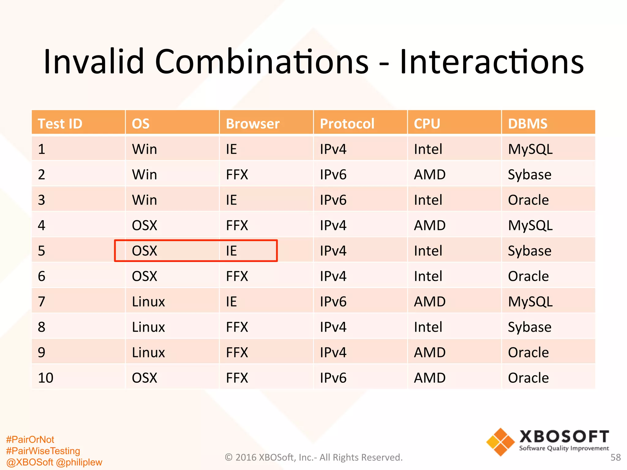 #PairOrNot
#PairWiseTesting
@XBOSoft @philiplew
Invalid	
  Combina*ons	
  -­‐	
  Interac*ons	
  
©	
  2016	
  XBOSo=,	
  Inc.-­‐	
  All	
  Rights	
  Reserved.	
   58	
  
Test	
  ID	
   OS	
   Browser	
   Protocol	
   CPU	
   DBMS	
  
1	
   Win	
   IE	
   IPv4	
   Intel	
   MySQL	
  
2	
   Win	
   FFX	
   IPv6	
   AMD	
   Sybase	
  
3	
   Win	
   IE	
   IPv6	
   Intel	
   Oracle	
  
4	
   OSX	
   FFX	
   IPv4	
   AMD	
   MySQL	
  
5	
   OSX	
   IE	
   IPv4	
   Intel	
   Sybase	
  
6	
   OSX	
   FFX	
   IPv4	
   Intel	
   Oracle	
  
7	
   Linux	
   IE	
   IPv6	
   AMD	
   MySQL	
  
8	
   Linux	
   FFX	
   IPv4	
   Intel	
   Sybase	
  
9	
   Linux	
   FFX	
   IPv4	
   AMD	
   Oracle	
  
10	
   OSX	
   FFX	
   IPv6	
   AMD	
   Oracle	
  
 
