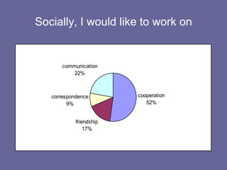 Socially, I would like to work on 