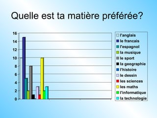 Quelle est ta matière préférée?
0
2
4
6
8
10
12
14
16 l'anglais
le francais
l'espagnol
la musique
le sport
la geographie
l'histoire
le dessin
les sciences
les maths
l'informatique
la technologie
 