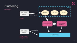 Clustering
14
Client Side
Library
Router Router Router
Raft
Primary node
Secondary
node(s)
Data Ingress
Load Balancer
Data Egress
Client Side
Library
E.g. ILP
E.g. REST API,
Postgres wire
Diagram
 