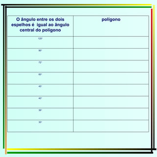 30  36  40  45  60  72  90  120  polígono O ângulo entre os dois espelhos é  igual ao ângulo central do polígono 