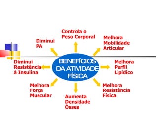 AGITA São Paulo BENEFÍCIOS DA ATIVIDADE FÍSICA Melhora Perfil Lipídico Diminui P A Diminui Resistência à Insulina Melhora Força Muscular Aumenta Densidade Óssea Melhora Resistência Física Melhora Mobilidade Articular Controla o Peso Corporal 
