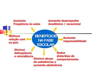 BENEFÍCIOS NA FASE ESCOLAR Aumenta  d esempenho Acadêmico /  v ocacional Reduz distúrbios  de comportamento Aumenta F req ü ência   às aulas Melhora relação  com os  p ais  Diminui delinqüência e reincidência Diminui abuso  de substâncias e aumenta abstinência Aumenta r esponsabilidade 