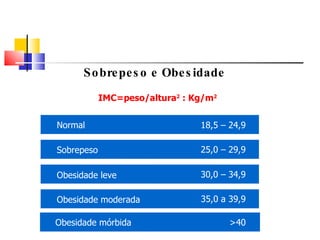 Sobrepeso e Obesidade IMC=peso/altura 2  : Kg/m 2 * OMS Obesidade mórbida >40 18,5 – 24,9 Normal 35,0 a 39,9 Obesidade moderada 30,0 – 34,9 Obesidade leve 25,0 – 29,9 Sobrepeso 