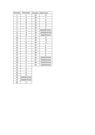 Questão Alternativa Questão Alternativa
   1          C       29           A
   2          A       30           E
   3          B       31           A
   4          B       32           A
   5          D       33           B
   6          B       34           E
   7          B       35    DISSESRTATIVA-
   8          A       36    -DISSESRTATIVA
   9          B       37     DISSERTATIVA
  10          E       38           A
  11         C        39           B
  12          D       40           A
  13          A       41           C
  14          D       42           D
  15          A       43           D
  16          D       44           E
  17          E       45           E
  18          A       46     DISSERTATIVA
  19          A       47     DISSERTATIVA
  20          E       48     DISSERTATIVA
  21          C       49     DISSERTATIVA
  22          C
  23          A
  24          B
  25          B
  26    DISSERTATIVA
  27    DISSERTATIVA
  28          E
 