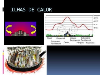 ILHAS DE CALOR
 