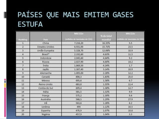 PAÍSES QUE MAIS EMITEM GASES
ESTUFA
 