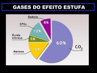 GASES DO EFEITO ESTUFA
 