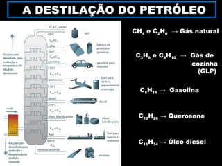 CH4 e C2H6 → Gás natural
C3H8 e C4H10 → Gás de
cozinha
(GLP)
C8H18 → Gasolina
C12H26 → Querosene
C16H34 → Óleo diesel
A DESTILAÇÃO DO PETRÓLEO
 