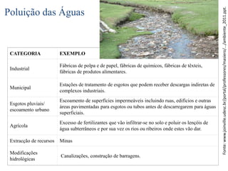 Poluição das Águas
CATEGORIA EXEMPLO
Industrial
Fábricas de polpa e de papel, fábricas de químicos, fábricas de têxteis,
fábricas de produtos alimentares.
Municipal
Estações de tratamento de esgotos que podem receber descargas indiretas de
complexos industriais.
Esgotos pluviais/
escoamento urbano
Escoamento de superfícies impermeáveis incluindo ruas, edifícios e outras
áreas pavimentadas para esgotos ou tubos antes de descarregarem para águas
superficiais.
Agrícola
Excesso de fertilizantes que vão infiltrar-se no solo e poluir os lençóis de
água subterrâneos e por sua vez os rios ou ribeiros onde estes vão dar.
Extracção de recursos Minas
Modificações
hidrológicas
Canalizações, construção de barragens.
Fonte:www.joinville.udesc.br/portal/professores/masiero/.../ambiente_2011.ppt.
 