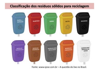 Classificação dos resíduos sólidos para reciclagem
Fonte: www.sjose.com.br – A questão do lixo no Brasil.
 