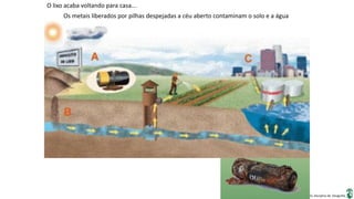 Apresentação elaborada pela Professora FERNANDA BRUM LOPES, disciplina de Geografia
Os metais liberados por pilhas despejadas a céu aberto contaminam o solo e a água
O lixo acaba voltando para casa...
 
