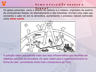 Os gases poluentes, como o dióxido de carbono e o metano, originados da queima de combustíveis fósseis, do desmatamento e das indústrias, formam uma capa que concentra o calor do sol na atmosfera, aumentando o processo natural conhecido como  efeito estufa . A poluição retém uma parcela maior dos raios infravermelhos que deveriam ser refletidos para fora da atmosfera. Os raios voltam para a superfície terrestre na forma de calor, aumentando ainda mais a temperatura da Terra. Como a poluição aquece a Terra? 
