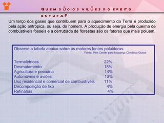 Um terço dos gases que contribuem para o aquecimento da Terra é produzido pela ação antrópica, ou seja, do homem. A produção de energia pela queima de combustíveis fósseis e a derrubada de florestas são os fatores que mais poluem. Quem são os vilões do efeito estufa? Observe a tabela abaixo sobre as maiores fontes poluidoras: Fonte: Pew Center para Mudança Climática Global Termelétricas   22% Desmatamento   18% Agricultura e pecuária   14% Automóveis e aviões   13% Uso residencial e comercial de combustíveis   11% Decomposição de lixo   4% Refinarias   4% 