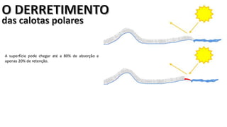 Apresentação elaborada pela Professora FERNANDA BRUM LOPES, disciplina de Geografia
A superfície pode chegar até a 80% de absorção e
apenas 20% de retenção.
 