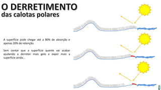 Apresentação elaborada pela Professora FERNANDA BRUM LOPES, disciplina de Geografia
A superfície pode chegar até a 80% de absorção e
apenas 20% de retenção.
Sem contar que a superfície quente vai acabar
ajudando a derreter mais gelo e expor mais a
superfície ainda...
 