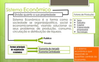 Sistema Econômico
     Divisão quanto a sua propriedade           Fatores de Produção:

    Sistema Econômico é a forma como a           Terra
    sociedade se organiza(politica, social e     Trabalho
                                                  Capital
    economicamente), visando solucionar os      
                                                 Capacidade
    seus problemas de produção, consumo,          empresarial
    circulação e distribuição de riqueza.        Tecnologia


                            Publico

                             Privado
 Formas principais
  de organização        Economia de mercado     É o sistema
    econômica           Economia Centralizada   econômico que
                                                responde as
                                                questões centrais da
                                                Economia.
 