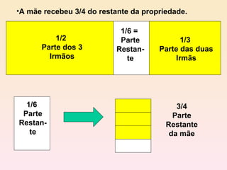 A mãe recebeu 3/4 do restante da propriedade. 1/2  Parte dos 3 Irmãos 1/3  Parte das duas Irmãs 1/6 =  Parte Restan-te 1/6  Parte Restan-te 3/4 Parte Restante da mãe 