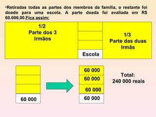 Retiradas todas as partes dos membros da família, o restante foi doado para uma escola. A parte doada foi avaliada em R$ 60.000,00. Fica assim: 1/2  Parte dos 3 Irmãos 1/3  Parte das duas Irmãs Escola 60 000 60 000 60 000 60 000 Total:  240 000 reais 60 000 