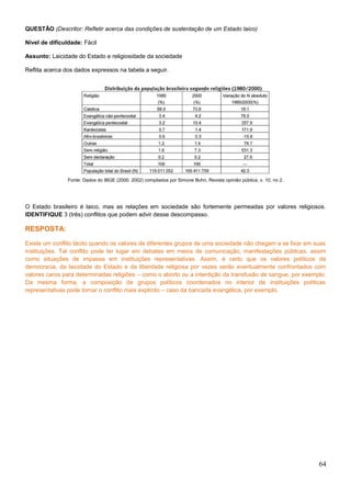 QUESTÃO (Descritor: Refletir acerca das condições de sustentação de um Estado laico)
Nível de dificuldade: Fácil
Assunto: Laicidade do Estado e religiosidade da sociedade
Reflita acerca dos dados expressos na tabela a seguir.
Fonte: Dados do IBGE (2000, 2002) compilados por Simone Bohn, Revista opinião pública, v. 10, no 2.
O Estado brasileiro é laico, mas as relações em sociedade são fortemente permeadas por valores religiosos.
IDENTIFIQUE 3 (três) conflitos que podem advir desse descompasso.
RESPOSTA:
Existe um conflito tácito quando os valores de diferentes grupos de uma sociedade não chegam a se fixar em suas
instituições. Tal conflito pode ter lugar em debates em meios de comunicação, manifestações públicas, assim
como situações de impasse em instituições representativas. Assim, é certo que os valores políticos da
democracia, da laicidade do Estado e da liberdade religiosa por vezes serão eventualmente confrontados com
valores caros para determinadas religiões – como o aborto ou a interdição da transfusão de sangue, por exemplo.
Da mesma forma, a composição de grupos políticos coordenados no interior de instituições políticas
representativas pode tornar o conflito mais explícito – caso da bancada evangélica, por exemplo.
64
 