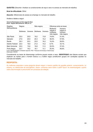 QUESTÃO (Descritor: Analisar os condicionantes de raça e sexo no acesso ao mercado de trabalho)
Nível de dificuldade: Difícil
Assunto: Diferenciais de acesso ao emprego no mercado de trabalho
Analise a tabela a seguir.
Taxas de Desemprego por Sexo segundo Raça
Brasil - Regiões Metropolitanas 1998 (em %)
Regiões
Metropolitanas
Negros Não-negros Diferença entre as taxas
Mulheres Homens Mulheres Homens
Mulheres
negras e
mulheres
não-negras
Homens
negros e
homens
não-negros
São Paulo 25,0 20,9 19,2 13,8 19,6% 51,4%
Salvador 27,6 24,0 20,3 15,2 36,0% 57,9%
Recife 26,3 20,5 22,6 16,2 16,4% 26,6%
Distrito Federal 22,4 18,9 21,0 14,2 6,7% 33,1%
Belo Horizonte 20,5 15,8 16,8 11,5 22,0% 37,4%
Porto Alegre 22,7 19,2 18,1 13,1 25,4% 46,6%
Fonte: DIEESE/SEADE e entidades regionais. PED - Pesquisa de Emprego e Desemprego
Elaboração: DIEESE
Considerando as taxas de desemprego conforme grupos raciais e sexo, IDENTIFIQUE dois fatores sociais que
explicam as razões para o homem branco e a mulher negra constituírem grupos em condições opostas no
mercado de trabalho.
RESPOSTA:
As melhores respostas a essa pergunta devem seguir o mesmo padrão da questão anterior, acrescentando, no
entanto, os referenciais de sexo/gênero. Assim, versariam tanto sobre o perfil "típico" do desempregado, quanto
sobre discriminação e preconceito em processos de seleção.
89
 
