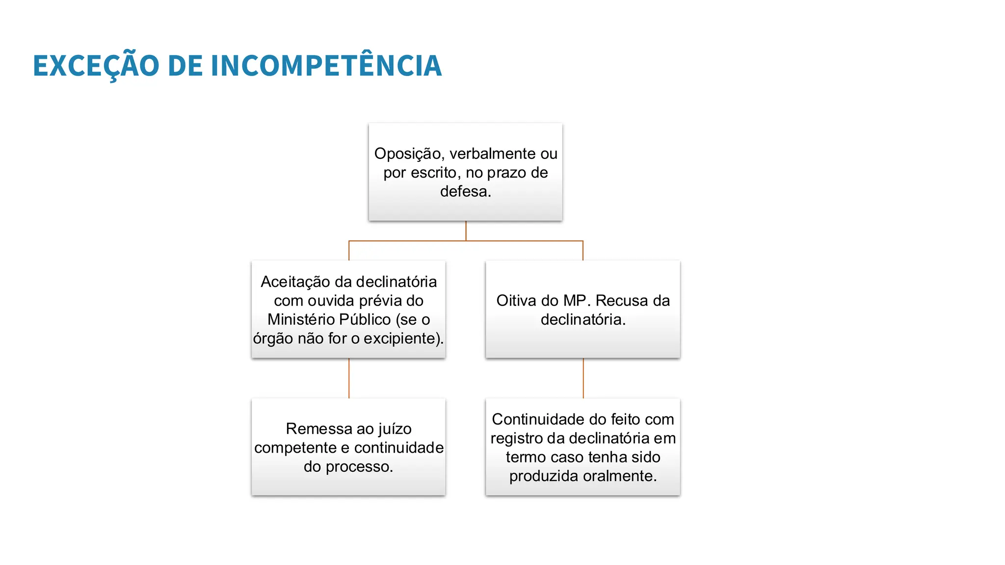 EXCEÇÃO DE INCOMPETÊNCIA
Oposição, verbalmente ou
por escrito, no prazo de
defesa.
Aceitação da declinatória
com ouvida prévia do
Ministério Público (se o
órgão não for o excipiente).
Remessa ao juízo
competente e continuidade
do processo.
Oitiva do MP. Recusa da
declinatória.
Continuidade do feito com
registro da declinatória em
termo caso tenha sido
produzida oralmente.
 