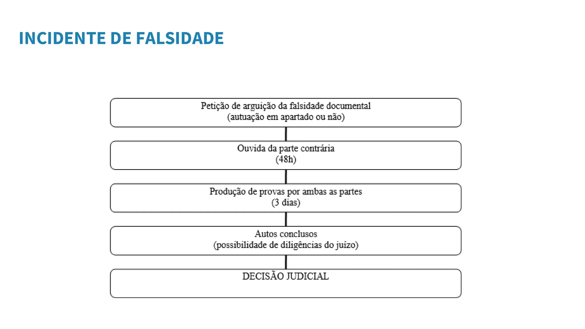 INCIDENTE DE FALSIDADE
 