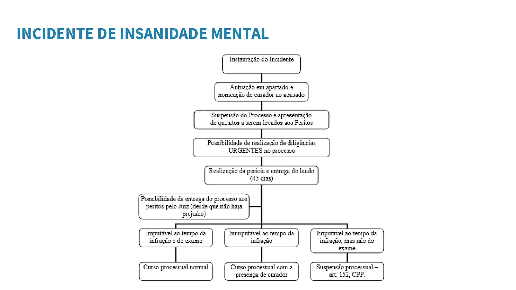 INCIDENTE DE INSANIDADE MENTAL
 