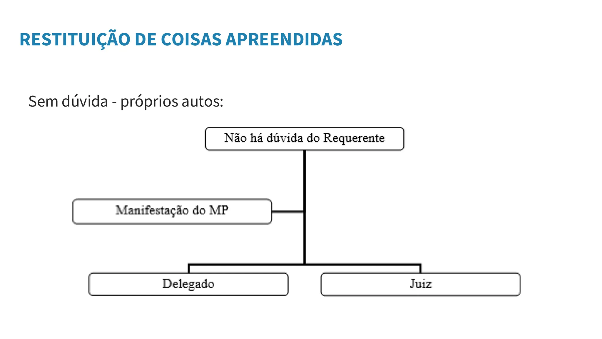 RESTITUIÇÃO DE COISAS APREENDIDAS
Sem dúvida - próprios autos:
 