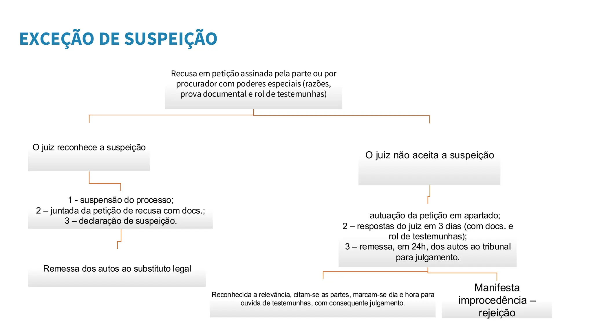 EXCEÇÃO DE SUSPEIÇÃO
Recusa em petiçãoassinada pela parte ou por
procurador com poderes especiais (razões,
prova documental e rol de testemunhas)
O juiz reconhece a suspeição
1 - suspensão do processo;
2 – juntada da petição de recusa com docs.;
3 – declaração de suspeição.
Remessa dos autos ao substituto legal
O juiz não aceita a suspeição
1 – autuação da petição em apartado;
2 – respostas do juiz em 3 dias (com docs. e
rol de testemunhas);
3 – remessa, em 24h, dos autos ao tribunal
para julgamento.
Reconhecida a relevância, citam-se as partes, marcam-se dia e hora para
ouvida de testemunhas, com consequente julgamento.
Manifesta
improcedência –
rejeição
 